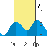 Tide chart for Holt, Whiskey Slough, San Joaquin River Delta, California on 2023/02/7