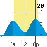Tide chart for Holt, Whiskey Slough, California on 2023/03/20