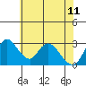 Tide chart for Holt, Whiskey Slough, San Joaquin River Delta, California on 2023/06/11
