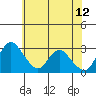 Tide chart for Holt, Whiskey Slough, San Joaquin River Delta, California on 2023/06/12