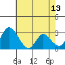 Tide chart for Holt, Whiskey Slough, San Joaquin River Delta, California on 2023/06/13
