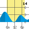 Tide chart for Holt, Whiskey Slough, San Joaquin River Delta, California on 2023/06/14