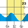 Tide chart for Holt, Whiskey Slough, San Joaquin River Delta, California on 2023/06/23