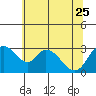 Tide chart for Holt, Whiskey Slough, San Joaquin River Delta, California on 2023/06/25