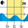 Tide chart for Holt, Whiskey Slough, San Joaquin River Delta, California on 2023/06/26