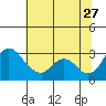 Tide chart for Holt, Whiskey Slough, San Joaquin River Delta, California on 2023/06/27