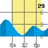 Tide chart for Holt, Whiskey Slough, San Joaquin River Delta, California on 2023/06/29