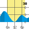 Tide chart for Holt, Whiskey Slough, San Joaquin River Delta, California on 2023/06/30