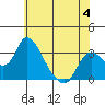 Tide chart for Holt, Whiskey Slough, San Joaquin River Delta, California on 2023/06/4