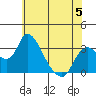 Tide chart for Holt, Whiskey Slough, San Joaquin River Delta, California on 2023/06/5