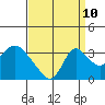 Tide chart for Holt, Whiskey Slough, San Joaquin River Delta, California on 2023/09/10
