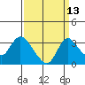 Tide chart for Holt, Whiskey Slough, San Joaquin River Delta, California on 2023/09/13