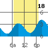 Tide chart for Holt, Whiskey Slough, San Joaquin River Delta, California on 2023/09/18