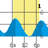 Tide chart for Holt, Whiskey Slough, San Joaquin River Delta, California on 2023/09/1