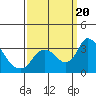 Tide chart for Holt, Whiskey Slough, San Joaquin River Delta, California on 2023/09/20