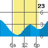 Tide chart for Holt, Whiskey Slough, San Joaquin River Delta, California on 2023/09/23