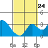 Tide chart for Holt, Whiskey Slough, San Joaquin River Delta, California on 2023/09/24