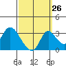 Tide chart for Holt, Whiskey Slough, San Joaquin River Delta, California on 2023/09/26