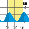 Tide chart for Holt, Whiskey Slough, San Joaquin River Delta, California on 2023/09/30