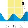 Tide chart for Holt, Whiskey Slough, San Joaquin River Delta, California on 2023/09/5