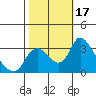 Tide chart for Holt, Whiskey Slough, San Joaquin River Delta, California on 2023/10/17