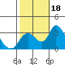 Tide chart for Holt, Whiskey Slough, San Joaquin River Delta, California on 2023/10/18
