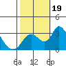 Tide chart for Holt, Whiskey Slough, San Joaquin River Delta, California on 2023/10/19