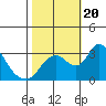 Tide chart for Holt, Whiskey Slough, San Joaquin River Delta, California on 2023/10/20