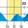 Tide chart for Holt, Whiskey Slough, San Joaquin River Delta, California on 2023/10/22