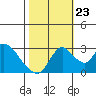 Tide chart for Holt, Whiskey Slough, San Joaquin River Delta, California on 2023/10/23