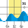 Tide chart for Holt, Whiskey Slough, San Joaquin River Delta, California on 2023/10/31