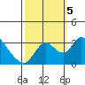 Tide chart for Holt, Whiskey Slough, San Joaquin River Delta, California on 2023/10/5