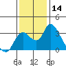 Tide chart for Holt, Whiskey Slough, San Joaquin River Delta, California on 2023/12/14