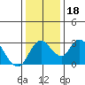 Tide chart for Holt, Whiskey Slough, San Joaquin River Delta, California on 2023/12/18
