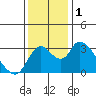 Tide chart for Holt, Whiskey Slough, San Joaquin River Delta, California on 2023/12/1