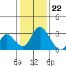 Tide chart for Holt, Whiskey Slough, San Joaquin River Delta, California on 2023/12/22