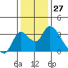 Tide chart for Holt, Whiskey Slough, San Joaquin River Delta, California on 2023/12/27
