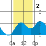Tide chart for Holt, Whiskey Slough, San Joaquin River Delta, California on 2023/12/2