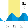 Tide chart for Holt, Whiskey Slough, San Joaquin River Delta, California on 2023/12/31