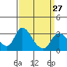 Tide chart for Holt, Whiskey Slough, San Joaquin River Delta, California on 2024/03/27