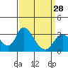 Tide chart for Holt, Whiskey Slough, San Joaquin River Delta, California on 2024/03/28