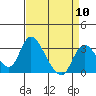 Tide chart for Holt, Whiskey Slough, San Joaquin River Delta, California on 2024/04/10