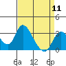 Tide chart for Holt, Whiskey Slough, San Joaquin River Delta, California on 2024/04/11