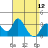 Tide chart for Holt, Whiskey Slough, San Joaquin River Delta, California on 2024/04/12