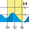 Tide chart for Holt, Whiskey Slough, San Joaquin River Delta, California on 2024/04/14