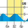 Tide chart for Holt, Whiskey Slough, San Joaquin River Delta, California on 2024/04/16