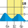 Tide chart for Holt, Whiskey Slough, San Joaquin River Delta, California on 2024/04/18