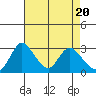 Tide chart for Holt, Whiskey Slough, San Joaquin River Delta, California on 2024/04/20
