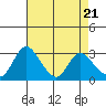 Tide chart for Holt, Whiskey Slough, San Joaquin River Delta, California on 2024/04/21
