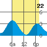 Tide chart for Holt, Whiskey Slough, San Joaquin River Delta, California on 2024/04/22